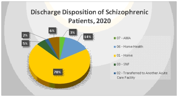 According to the pie chart, what was the discharge disposition for the least number of schizophrenic patients?   A)  Home B)  Home Health C)  Transfer to Acute Care D)  AMA