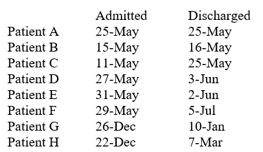 Use the data below to calculate the length of stay for each patient. Assume that the dates are in the same year and that it is not a leap year.      - The length of stay for Patient H is _______________ day(s).