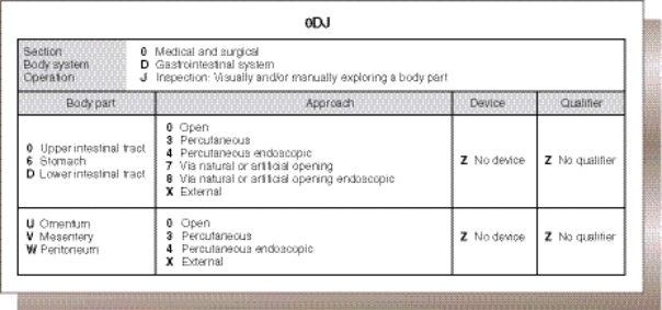 Using the figure, which is the ICD-10-PCS code for an endoscopic colonoscopy?   A)  ODJD8ZZ B)  ODJD7ZZ C)  ODJ68ZZ D)  ODJ67ZZ