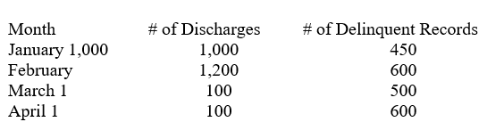 Community Hospital, an acute care facility, is preparing for TJC survey. The Chief Operating Officer is reviewing the following data from the HIM department:   Using the information above, at the end of April, is Community Hospital in compliance with TJC rules regarding the number of delinquent records permitted? A)  Yes. B)  No. C)  Not enough information is given to answer the question. D)  The question is moot, since TJC does not permit delinquent records.