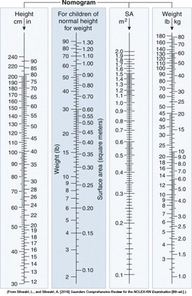 Using the West nomogram, determine the body surface area (BSA) for a child with the height and weight given. 32 inches and 25 lb.    The BSA is _____ m<sup>2</sup>.