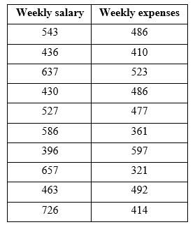 For the following questions: -In the population, we'd expect Weekly Salary to have a mean of 621, but you want to know if your sample comes from a different population. 1)State the research question. 2)State the hypotheses. 3)State the critical value. 4)Provide the formal test of the hypothesis. 5)State the confidence interval. 6)Is an effect size calculation appropriate? How do you know? If yes, calculate both a standardized and unstandardized effect size. 7)State all appropriate conclusions.