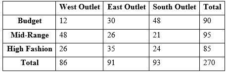 You run a small business with three retail clothing outlets. At each outlet, you sell three types of products: budget items, mid-range, and high fashion. You have decided to investigate if sales of these types differ by store. To do this, you retrieved a list of sales at all three stores and created a dataset also recording which store sold which item. Conduct a test of independence to investigate this. The contingency table from your records appears below. 1) What is the research question? 2) What are the hypotheses? 3) What are the degrees of freedom? 4) What is the critical value for this test? 5) State the formal results of the test. 6) Should you compute a measure of the overall effect size? How do you know? If so, calculate this effect size. 7) State all appropriate conclusions.