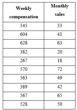 You run a used car dealership and want to know if you are appropriately compensating your sales force, so you collect weekly compensation rates and counts of monthly sales with the intent of comparing them. 1)What is the research question? 2)What are the hypotheses? 3)What are the degrees of freedom for the statistical significance test? 4)What is the critical value for this test? 5)State the formal results of the test. 6)Should you compute a coefficient of determination? How do you know? If so, calculate it. 7)Regress sales on compensation, and report the formula for the regression line here. 8)State all appropriate conclusions. 9)If a salesperson was compensated 450, what would we expect sales to be?
