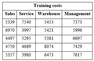 You would like to compare employees in each of the four departments of your organization: the sales department, the service department, the warehouse, and management. Specifically, you want to know if training costs are different due to Department. Complete the full hypothesis testing process as described in Chapter 7 to examine this question and draw all appropriate conclusions.