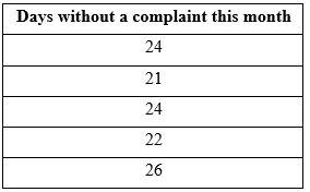 In the population, we'd expect Days Without a Complaint to have a mean of 24 and standard deviation of 1, but you want to know if your sample comes from a different population with a higher mean. Complete the full hypothesis testing process as described in Chapter 7 and draw all appropriate conclusions.