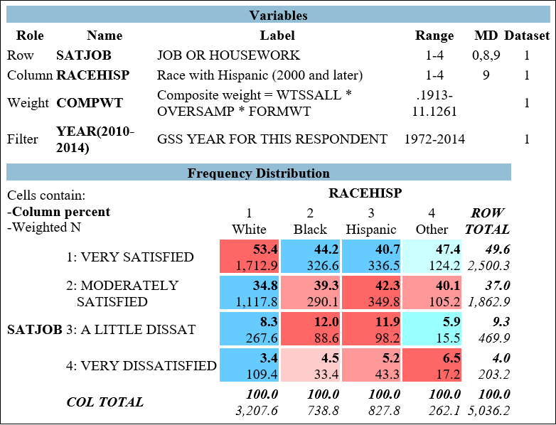   Figure 9.1 shows the relationship between respondents' racial/ethnic identity (RACEHISP)  and their job satisfaction (SATJOB) . produce a cross-tab that examines the relationship between the variables SATJOB and RACEHISP. Put SATJOB in the  Row  field and RACEHISP in the  Column  field. In the  Filter  field, type  YEAR (2010-2014) .  -What percentage of Hispanic respondents are very satisfied with the work they do? A)  13.5% B)  16.4% C)  40.7% D)  43.4%