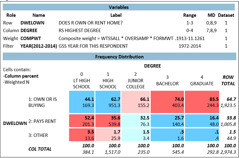<strong> A team of researchers is interested to know whether educational attainment affects the likelihood of owning or renting a home. They create a cross-tab with DWELOWN (Do you/Does your family) own your (home/apartment), pay rent, or what?) and DEGREE (respondents' highest educational degree), using a filter of YEAR (2010-2014). Figure 8.1 shows the resulting analysis. -The variable DWELOWN is best described as:</strong> A) a dummy variable. B) a categorical variable. C) an ordinal variable. D) an interval-ration level variable.