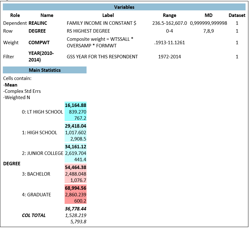 <strong> A team of researchers is interested to know whether respondents' education is related to their personal income. They conduct a comparison of means with the variable REALINC (Respondent's personal annual income, measured in dollars) as the dependent variable and DEGREE as the Row variable, and use a filter of YEAR (2010-2014). The resulting analysis is shown in Figure 8.2 -The value of 16,164.88 in Figure 8.2 indicates that:</strong> A) Approximately 16,165 respondents reported holding less than a high school degree in survey years 2012 - 2014. B) Approximately 16% of respondents reported holding less than a high school degree in survey years 2012 - 2014. C) Among respondents with less than a high school degree, the modal category for personal income was $16,165 per year D) On average, respondents with less than a high school degree reported personal incomes of approximately $16,165 per year, in survey years 2012 - 2014.