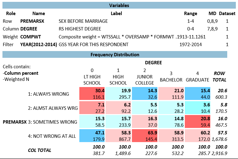   -Compared with respondents who have less than a high school education, those with a high school diploma are ____ to believe that premarital sex is  not wrong at all.  A)  more likely B)  less likely C)  equally likely