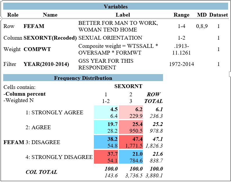 A team of researchers is interested to know whether sexual minorities (including, lesbian, gay, homosexual, and bisexual people)  tend to view gendered family arrangements differently than heterosexual people. They create Figure 6.2, where FEFAM corresponds to the survey question,  Please tell me whether you strongly agree, agree, disagree, or strongly disagree with [the following] … It is much better for everyone involved if the man is the achiever outside the home and the woman takes care of the home and family.  SEXORNT is a variable corresponding to the survey question  Which of the following best describes you? Gay, lesbian or homosexual, bisexual, straight or heterosexual?  Note that SEXORNT was originally coded as 1 for those identifying as Gay, lesbian, or homosexual; 2 for those identifying as bisexual; and 3 for those identifying as heterosexual or straight, but has been recoded in 6.2.  Figure 6.2     -Respondents who scored a 2 on the original variable SEXORNT now score _____ on the recoded variable. A)  1 B)  2 C)  3 D)  4