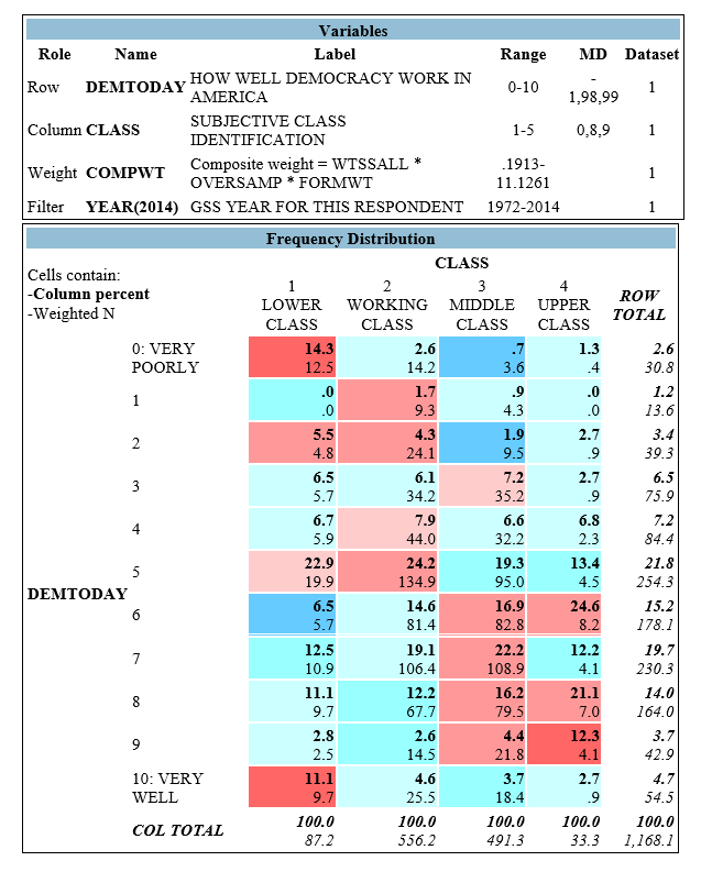 A researcher is interested to know whether people of different class backgrounds tend to hold different ideas about democracy. He creates Figure 5.1, where CLASS is a variable that indicates respondents' sense of themselves as lower-class, working-class, middle-class, or upper-class. DEMTODAY is a variable corresponding to the question  On the whole, on a scale of 0 to 10 where 0 is very poorly and 10 is very well. How well does democracy work in America today?  Figure 5.1    -The variable CLASS is best described as: A)  dummy variable B)  nominal level C)  ordinal level D)  interval-ratio level