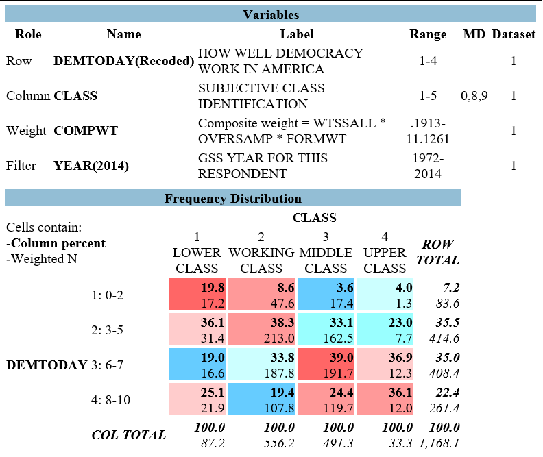 A researcher is interested to know whether people of different class backgrounds tend to hold different ideas about democracy. He creates Figure 5.2, where CLASS is a variable that indicates respondents' sense of themselves as lower-class, working-class, middle-class, or upper-class. DEMTODAY is a variable corresponding to the question  On the whole, on a scale of 0 to 10 where 0 is very poorly and 10 is very well. How well does democracy work in America today?  The researcher re-coded DEMTODAY with the command  DEMTODAY (R: 0-2; 3-5; 6-7; 8-10) .   Figure 5.2    -When the variable DEMTODAY is recoded with the command  DEMTODAY (R: 0-2; 3-5; 6-7; 8-10)   what is the best way to indicate what a score of 4 represents? A)  The respondent believes that democracy in America is working very well. B)  The respondent believes that democracy in America is working moderately well. C)  The respondent believes that democracy in America is not working well. D)  The respondent believes that democracy in America is not working at all.