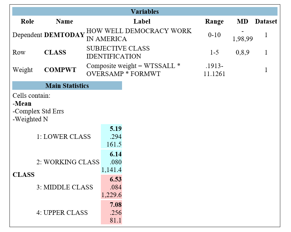Figure 5.3    -What is the best interpretation of the top number in the resulting table of  Main Statistics  (5.19) ? A)  5.19% of respondents identified as lower class. B)  Among respondents who identified as lower class, 5.19% believed that democracy is not working well in American today. C)  Among respondents who identified as lower class, the mean score on the variable DEMTODAY was 5.19 D)  The likelihood of believing that democracy is not working well in American today is 5.19 times higher lower-class respondents, compared to upper-class respondents.