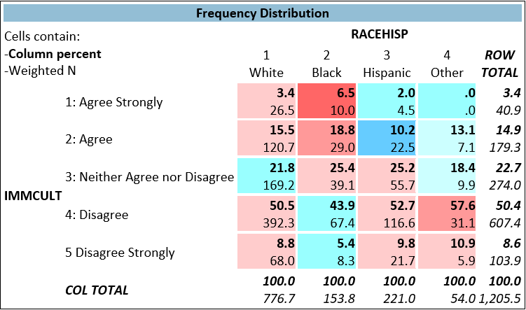 A researcher is interested to know whether people of different racial-ethnic groups tend to hold different ideas about American cultural diversity. She creates Figure 4.1, where RACEHISP is a variable that indicates respondents' self-identification as non-Hispanic white, Black or African American, non-Black Hispanic, or another racial/ethnic minority group. IMMCULT is a variable corresponding to the question  How much do you agree of disagree with the following statements? 'American culture is generally undermined by immigrants.'  Figure 4.1    -The researcher is most likely using which variable as the dependent variable in this analysis? A)  YEAR B)  RACEHISP C)  IMMCULT D)  DEGREE