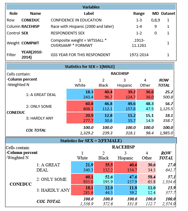 Figure 4.2 examines the relationship between respondents' racial-ethnic group and their confidence in education, controlling for respondents' gender. RACEHISP is a nominal-level variable that indicates respondents' self-identification as non-Hispanic white, Black or African American, non-Black Hispanic, or another racial/ethnic minority group. CONEDUC is the variable corresponding to the question,  I am going to name some institutions in this country. As far as the people running these institutions are concerned, would you say you have a great deal of confidence, only some confidence, or hardly any confidence at all in them? … Education.  The top portion of the figure shows the variables used to construct the analysis and indicates that SEX was used as a control variable and YEAR was used as a filter.  Figure 4.2    -Among men respondents, which group was the most likely to report having a great deal of confidence in educational institutions? A)  White men B)  Black men C)  Non-Black Hispanic men D)  Other men