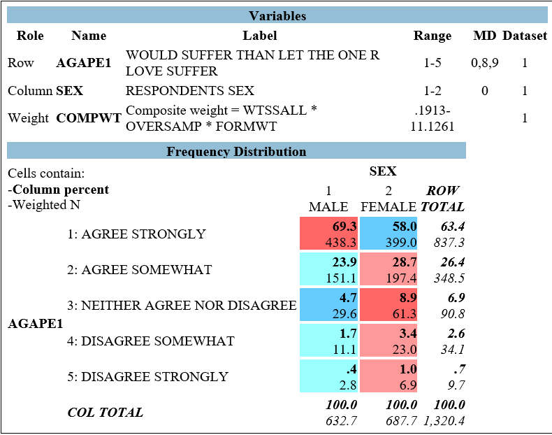 <strong>Use Figure 3.1 to answer the following 4 questions. The variable AGAPE1 records respondents' answers to the following question Do you agree strongly, agree somewhat, neither agree nor disagree, disagree somewhat, or strongly disagree with the following statement? I would rather suffer myself than let the one I love suffer. Figure 3.1 -The variable AGAPE1 is best described as a(n)</strong> A) Categorical variable B) Nominal-level variable C) Ordinal variable D) Interval-ratio variable