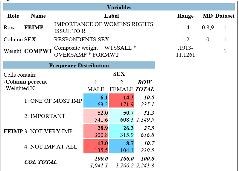 <strong>Use Figure 3.2 to answer the following 4 questions. The variable FEIMP was included in the 1983 and 1996 surveys, and records respondents' answers to the question How important is the women's rights issue to you? Figure 3.2 -The variable FEIMP is best described as a(n)</strong> A) Categorical variable B) Nominal-level variable C) Ordinal variable D) Interval-ratio variable