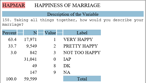 <strong>Use Figure 2.1 to answer the following 3 questions. -Which of the following best describes the modal category for the variable, HAPMAR?</strong> A) Very happy B) Pretty happy C) Not too happy