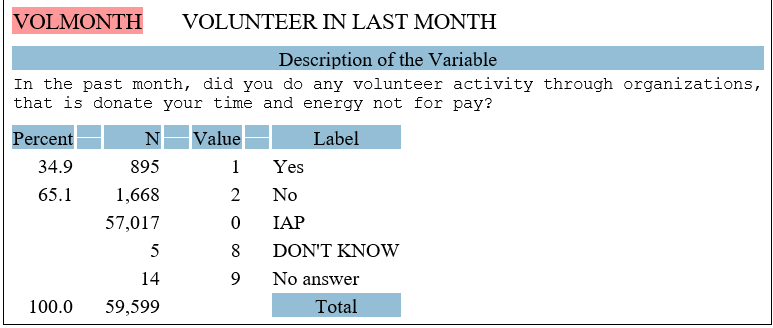 <strong>Use Figure 2.2 to answer the following 3 questions. Figure 2.2 -The variable, VOLMONTH, is best described as what type of variable?</strong> A) A dummy variable. B) An ordinal-level variable. C) An interval-ratio level variable.