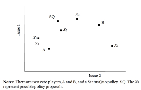 In Figure 3, we have two veto players, A and B, who are located in a two-dimensional issue space. The status quo policy is given by the point SQ. Potential policy proposals are denoted by X. Figure 3: Two Veto Players    -If Figure 3 remained the same except that A were no longer a veto player-that is, if B could choose policy independently, where would policy end up? A)  X<sub>1</sub> B)  X<sub>2</sub> C)  X<sub>3</sub> D)  X<sub>4</sub> E)  A F)  B G)  SQ