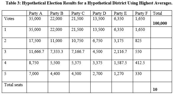 Now imagine that the votes for each party shown in Table 2 are the same, but that they are for a district where 10 candidates are elected using a highest average system to allocate seats. This means that the votes parties receive are divided by a series of numbers to give quotients. This country uses the d'Hondt method (the divisors are 1, 2, 3, 4, . . . ) . Seats are allocated to the party with the largest quotient, then the second largest, then the third largest . . . until all of the seats have been allocated. In Table 3, the quotients have already been calculated for you and are shown in italics. Use Table 3 to answer Questions .    -If the election results shown in Table 3 above were for a district with a magnitude of 1 and plurality rule was used (in other words, you have an single-member district plurality system) , what would the outcome be? A)  Candidates from parties A and B would each win 5 seats. B)  Candidates from party A would win 10 seats. C)  A candidate from party A would win 1 seat and the other parties would get 0 seats. D)  You can't answer this question unless you know what the second, third, fourth, and so on, preference ranking is on each ballot that was cast.
