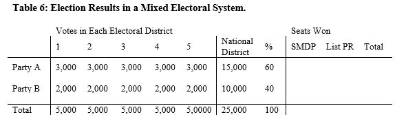 Answer the following questions.    -If the mixed system were  dependent,  how many TOTAL seats would Party A win? A)  4 B)  5 C)  6 D)  7 E)  8