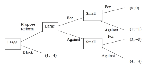 Now, suppose the large party controls which bills are voted on (perhaps because it controls the relevant committee in the legislature) . The game below is similar to the one above, but now the large party can choose to propose a reform (in which case the parties play a version of the game above) , or they can block a reform bill before it gets to the floor (in which case they compete against the small party under existing laws) . Answer the following questions. Figure 2: The Electoral Reform Game-When the Large Party Controls the Legislative Agenda    -What does your response to the previous question say about the credibility of a large party that (a)  controls the proposal process; (b)  does not propose reform; but (c)  claims that it supports reform? A)  the claim is credible B)  the claim is not credible