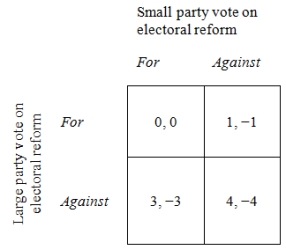 Now, let's ask what happens when the parties play a game like the one in Figure 1,  Figure 1. The Electoral Reform Game-Example 1    except that the benefit to the large party of having disproportional rules is much less, and the penalties to the smaller party from disproportional electoral rules are lower. This might be because the smaller party has been attracting a larger electorate, whereas the large party has been losing voters. This new situation is modeled in Figure 3 below. Using Figure 3, answer the following questions. Figure 3. The Electoral Reform Game-Example 2    -Compare your answers to the questions that asked you to predict the behavior of the two parties, given the particular game being examined (Questions 46 and 50) . What does your analysis of the two games say about the conditions under which politicians who benefit from existing electoral laws are likely to support reforms that will help other parties? A)  Large parties will never support reforms. B)  If a large party is losing its size advantage and there is an electoral advantage from being seen as a reformer, then it will support the reform. C)  Large parties will always support reforms. D)  Can't say based on the information given.