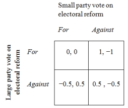 Now, let's ask what happens when the parties play a game like the one in Figure 1,  Figure 1. The Electoral Reform Game-Example 1    except that the benefit to the large party of having disproportional rules is much less, and the penalties to the smaller party from disproportional electoral rules are lower. This might be because the smaller party has been attracting a larger electorate, whereas the large party has been losing voters. This new situation is modeled in Figure 3 below. Using Figure 3, answer the following questions. Figure 3. The Electoral Reform Game-Example 2    -Compare your answers to the questions that asked you to predict the behavior of the two parties, given the particular game being examined (Questions 46 and 50) . What does your analysis of the two games say about the conditions under which politicians who benefit from existing electoral laws are likely to support reforms that will help other parties? A)  Large parties will never support reforms. B)  If a large party is losing its size advantage and there is an electoral advantage from being seen as a reformer, then it will support the reform. C)  Large parties will always support reforms. D)  Can't say based on the information given.