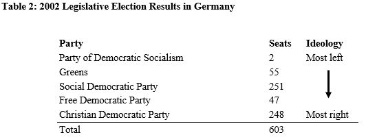 Use Table 2, below, to answer the following questions.    -Look at the election results from Germany in 2002 in Table 2. If a government formed between the Christian Democratic Party and the Free Democratic Party, then what type of government would it be? Pick the best answer from those shown below. A)  minority coalition government B)  surplus majority government C)  connected minimal winning coalition D)  minimal winning coalition
