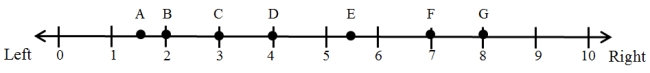Figure 1 illustrates an election in which there are seven voters (A, B, C, D, E, F, G)  arrayed along a single left-right issue dimension that runs from 0 (most left)  to 10 (most right) . Each voter is assumed to have a single-peaked preference ordering over the issue dimension and to vote for the party that is located closest to her ideal point. The voters are participating in a majority rule election in which there are two parties, P1 and P2, competing for office. These parties can be thought of as  office-seeking  parties since they only care about winning the election and getting into office. Figure 1: Illustrating the Median Voter Theorem    -Let's suppose that P<sub>1</sub> locates at Position 2 on the left-right issue dimension and that P<sub>2 </sub>locates at Position 7. Who wins the election in the situation illustrated by Figure 1? A)  The two parties tie. B)  P<sub>1</sub> wins. C)  P<sub>2</sub> wins.