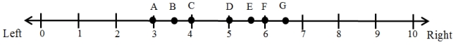 Suppose that some event occurs that causes several voters to adopt more centrist positions on the left-right issue dimension. The new distribution of voters is shown in Figure 2. Figure 2: Illustrating the Median Voter Theorem-A Centrist Electorate    -Given the centrist nature of the distribution of voters in Figure 2, where will parties P<sub>1</sub> and P<sub>2</sub> locate in the left-right space? A)  3 B)  3.5 C)  4 D)  4.5 E)  5 F)  5.5 G)  6 H)  6.5