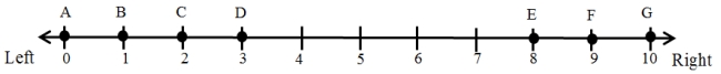 Suppose now that some polarizing event occurs that causes several voters to adopt more extreme positions on the left-right issue dimension. The new distribution of voters is shown in Figure 3. Figure 3: Illustrating the Median Voter Theorem-A Polarized Electorate    -Where will parties P<sub>1</sub> and P<sub>2</sub> locate in the left-right space given the polarized nature of the electorate shown in Figure 3? A)  0 B)  1 C)  3 D)  5 E)  8 F)  9 G)  10