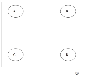 Consider Figure 1, below, and answer the following questions. Figure 1    -Looking at Figure 1, where would you place most modern democracies? A)  A B)  B C)  C D)  D E)  none of these