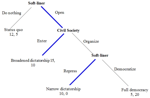Democratic Transition Game Consider the case that you are a soft-liner in an authoritarian regime who would like to introduce a policy of liberalization. Your goal is to co-opt the opposition into a broadened dictatorship, not to transition to democracy. You are a dictator, not a democrat! 1. If you open and civil society enters, then you achieve your objective of a Broadened Dictatorship. 2. If you open and civil society organizes, then you need to decide whether to democratize and become a full democracy or to repress. 3. A successful repression will lead to a narrow dictatorship, whereas an unsuccessful repression will lead to insurgency. 4. Repression is successful only if civil society is weak. Figure 1     Figure 2    -The game tree in Figure 2, is associated with the game in which you are sure that civil society is STRONG. Solve the game by backward induction. What is the subgame perfect Nash equilibrium? A)  Do nothing B)  Do nothing, Democratize; Enter C)  Do nothing, Democratize; Organize D)  Open, Repress; Enter E)  Open, Democratize; Organize