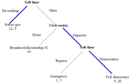 Democratic Transition Game Consider the case that you are a soft-liner in an authoritarian regime who would like to introduce a policy of liberalization. Your goal is to co-opt the opposition into a broadened dictatorship, not to transition to democracy. You are a dictator, not a democrat! 1. If you open and civil society enters, then you achieve your objective of a Broadened Dictatorship. 2. If you open and civil society organizes, then you need to decide whether to democratize and become a full democracy or to repress. 3. A successful repression will lead to a narrow dictatorship, whereas an unsuccessful repression will lead to insurgency. 4. Repression is successful only if civil society is weak. Figure 1     Figure 2    -The game tree in Figure 2, is associated with the game in which you are sure that civil society is STRONG. Solve the game by backward induction. What is the subgame perfect Nash equilibrium? A)  Do nothing B)  Do nothing, Democratize; Enter C)  Do nothing, Democratize; Organize D)  Open, Repress; Enter E)  Open, Democratize; Organize