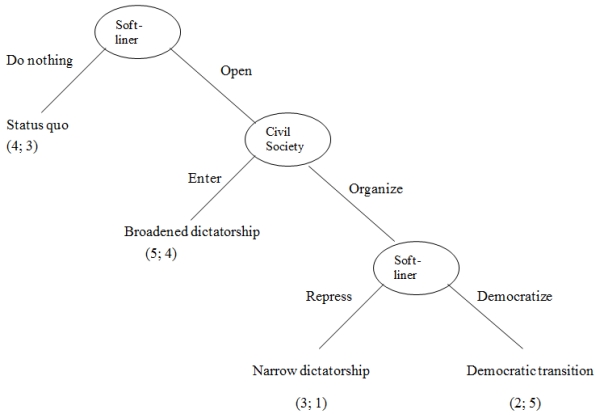 Answer the following questions related to this game. Figure 1 Soft-liner Elite Confronts a Weak Civil Society    Now, consider what would happen if the civil society was sufficiently strong that it would respond to repression by the soft-liners with an armed insurgency. Also consider what would happen if both actors considered facing an armed insurgency to be the worst possible outcome. (See Figure 2.) Figure 2: Soft-liner Elite Confronts a Strong Civil Society    -What, if anything, do you find ironic about the answers to Questions 7 and 8?