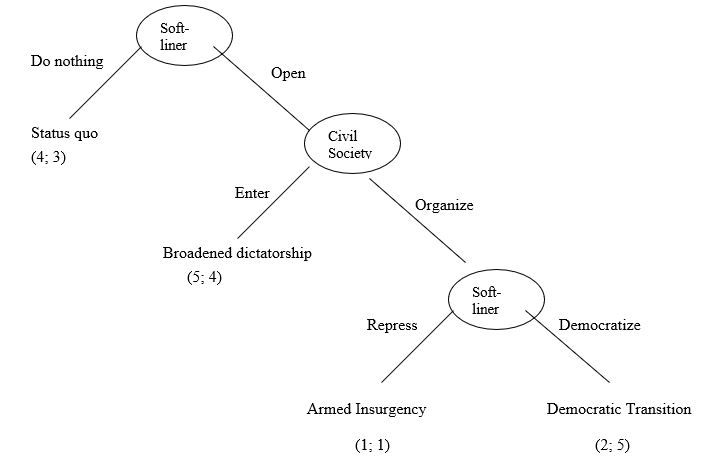 Answer the following questions related to this game. Figure 1 Soft-liner Elite Confronts a Weak Civil Society    Now, consider what would happen if the civil society was sufficiently strong that it would respond to repression by the soft-liners with an armed insurgency. Also consider what would happen if both actors considered facing an armed insurgency to be the worst possible outcome. (See Figure 2.) Figure 2: Soft-liner Elite Confronts a Strong Civil Society    -What, if anything, do you find ironic about the answers to Questions 7 and 8?