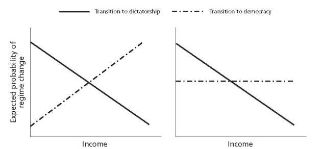 Look at Figure 1, below.    -Is Figure 1(a)  or Figure 1(b)  most consistent with classical modernization theory? A)  Figure 1(a)  B)  Figure 1(b)  C)  neither