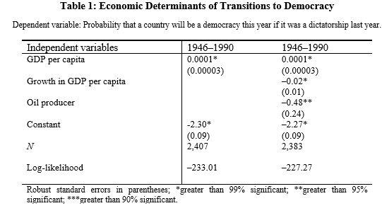 Look at Table 1, below.    -Which of the following statements is consistent with the inferences you could draw from the results shown in Table 1? A)  Increasing wealth increases the likelihood of a transition to democracy. B)  Increasing wealth increases the likelihood of democratic survival. C)  Oil-producing countries are more likely to transition to democracy. D)  Economic growth increases the likelihood of democratic emergence. E)  Oil production has no effect on transitions to democracy.