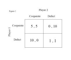   -What would you expect the outcome of this game to be? A)  I would expect both players to cooperate. B)  I would expect both players to defect. C)  Because there was more than one Nash equilibrium, it is difficult to say what the actual outcome of the game would be.