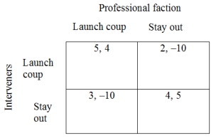 Military Intervention Game In the strategic game shown in Figure 1, below, the military in some unidentified country is split between those who wish to intervene in the political system and launch a coup (overthrowing the civilian government)  and those who wish to maintain their apolitical position as members of the armed forces. Both military factions prefer that the military act as a cohesive unit, however. Figure 1: Normal Form Military Intervention Game    -What can you say about how you expect the two factions to act if they were to play this game? A)  I would expect both players to launch a coup. B)  I would expect both players to stay out. C)  I would expect the interveners to launch a coup and the professional faction to stay out. D)  I would expect either A or B above would occur, but the game doesn't allow me to say anything about which one is more likely.