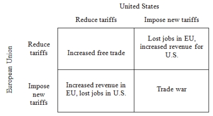 Free Trade Game Free trade occurs when goods and services between countries flow unhindered by government-imposed restrictions such as tariffs, quotas, and antidumping laws that are often designed to protect domestic industries. Although it is well known that free trade creates winners and losers, a broad consensus exists among most economists that free trade has a large and unambiguous net gain for society as a whole. For example, Robert Whaples (2006)  finds in a survey of economists that  87.5% agree that the U.S. should eliminate remaining tariffs and other barriers to trade  and that  90.1% disagree with the suggestion that the U.S. should restrict employers from outsourcing work to foreign countries.  Despite this consensus, it is not at all clear that countries will actually adopt policies promoting free trade. Consider the following strategic situation in which the United States and the European Union (EU)  are engaged in trade negotiations. Both countries must decide whether to reduce their tariffs or impose new tariffs. The best outcome for both countries is for them to impose new tariffs and for the other side to reduce tariffs; they could then export more easily to the other country and they would obtain increased revenue from the new tariffs. The worst outcome for both countries is for them to reduce tariffs and for the other country to increase tariffs; they would lose jobs as a result of reduced exports and the other country would benefit from their lower tariffs. Of the remaining two outcomes, both countries prefer the outcome in which they reduce tariffs to the one in which they both impose new tariffs. If both countries reduce their tariffs, then each country can benefit from increased free trade. If both countries impose new tariffs, there is a trade war in which each country sees a decline in trade and a loss of jobs. Based on this story, the preference ordering for the EU over the four possible outcomes is: • Impose; Reduce > ; Reduce > Impose; Impose > Reduce; Impose. And the preference ordering for the United States is: • Reduce; Impose > Reduce; Reduce > Impose; Impose > Impose; Reduce, where the EU's action is given first, the United States' action is given second, and  >  means  is strictly preferred to.  Using the ordinal preferences (4, 3, 2, 1)  to capture these preference orderings, fill in the empty payoff matrix. Based on the preference orderings in the Free Trade Game. Figure 1: Free Trade Game    -what is this sort of game more generally called? A)  prisoner's dilemma B)  pure coordination game C)  chicken D)  asymmetric coordination game
