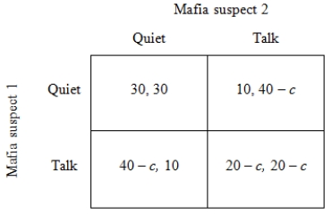 Mafia Game In Chapter 4, we described the Prisoner's Dilemma Game in which two prisoners had to choose between ratting out their partner or keeping quiet. The Nash equilibrium in this game involved both prisoners' deciding to talk even though they would both have been better off keeping quiet. If any of you watch episodes of Law and Order, TV's longest running crime series, this scenario will probably be very familiar to you. However, many of you will probably be aware that there are certain types of criminals in the real world who rarely talk or rat out their accomplices. In particular, it is well known that members of the Mafia or Cosa Nostra rarely provide incriminating evidence against their accomplices. Why is this? The answer is that the Mafia organization imposes a cost, often physical and deadly, on anyone who talks to the police. This additional cost changes the structure of the strategic situation in which the two prisoners find themselves. Rather than playing the traditional Prisoner's Dilemma, we can think that the prisoners are playing a Mafia Game with a payoff matrix like the one shown in Figure 1, below;  c  is the cost imposed by the Mafia on a suspect who talks. Figure 1: Mafia Game    -In the Mafia Game, what is the minimum cost that the Mafia needs to impose on members who talk in order for the Nash equilibrium to be one in which both suspects keep quiet? A)  anything greater than 10 B)  5 C)  anything greater than 5 D)  anything greater than 0
