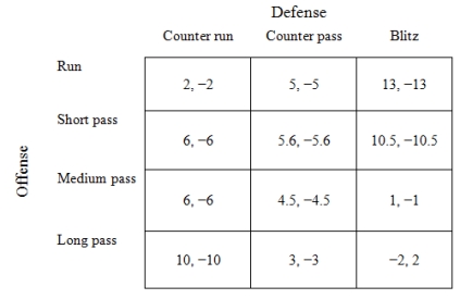 American Football Game In an American football game, we can think that the offense has four possible strategies to progress down the field: run the ball, short throws, medium throws, and long throws. The defense has three strategies to try to stop this: counter the run, counter the pass, or blitz the quarterback. Let's say that after studying many games, statisticians have come up with the payoff matrix shown in Figure 1, below, where the numbers in each cell indicate the expected number of yards either gained by the offense or lost by the defense. As you can see, every yard gained by the offense is a yard lost by the defense. As always, the players prefer higher numbers to lower numbers. Figure 1: American Football Game    -Does the offense have a dominant strategy? A)  Yes: Run B)  Yes: Short pass C)  No D)  Yes: Medium pass E)  Yes: Long pass