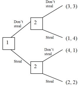Answer the questions about the following game Game 4:    -What is different about their structure?