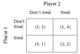 Answer the questions about the following games Game 2:     Game 4:    -What, if anything, is different about the expected behavior of the players in Games 2 and 4?