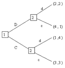 What is the subgame perfect Nash equilibrium or equilibria of the game shown here?   Recall that the equilibrium should be written in the following form: (Player 1's move at the first node, Player 2's move at her top subgame, and Player 2's move at her lower subgame) . A)  (D; d, d)  B)  (D; d)  C)  (C; d, c)  D)  (C; c) 