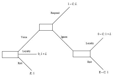 Exit, Voice, and Loyalty Below is the Exit, Voice, and Loyalty game between the state and the citizen. Recall that E is the payoff that the citizen gets when she exits, L is the payoff that the state gets from retaining a loyal citizen, 0 is the payoff that the citizen gets from remaining loyal, and C is the cost that the citizen must pay for using voice. Let E = 0.5, let L > 1, and let C = 0.75.    -What is the expected outcome of the game if you use these payoff values? A)  citizen uses voice, state backs down B)  citizen uses voice, state backs down, citizen exits C)  citizen exits D)  citizen remains loyal E)  citizen uses voice, state backs down.